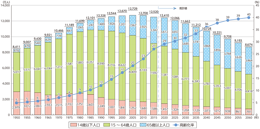 日本の将来推計人口